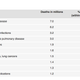 Top ten leading causes of death